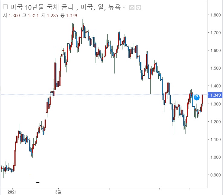 미 증시 또 사상 최고치 - 델타 변이 정점 가능성 미 증시 또 사상 최고치 - 델타 변이 정점 가능성
