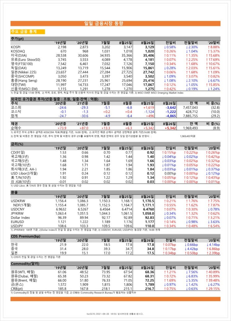 금융시장동향(21.8.26), 금융위원회