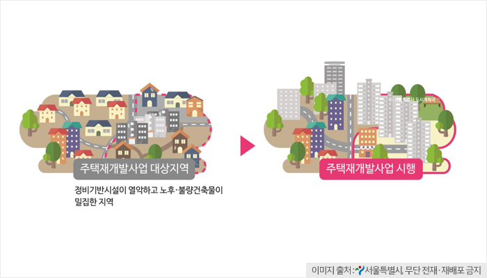  [부동산] 정비사업-주거환경개선사업, 재개발사업, 재건축사업