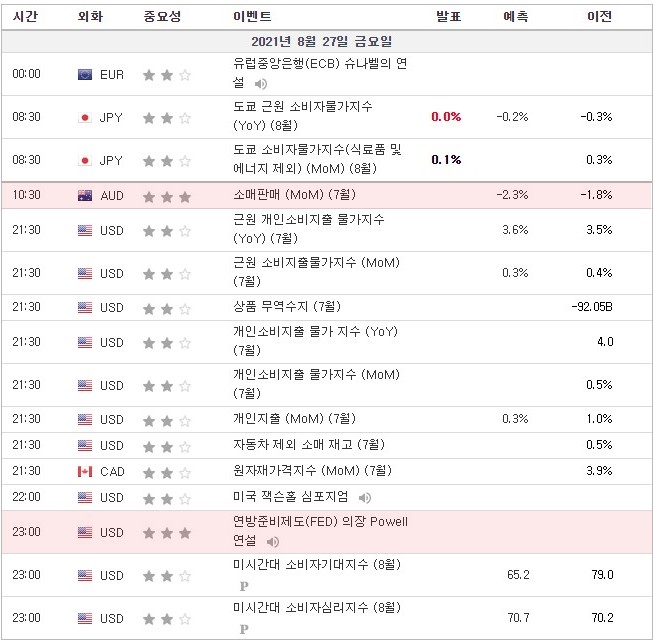 [21.08.27. 경제지표] 호주 소매판매 / 미국 잭슨홀심포지엄(잭슨홀미팅 한국시간), 연방준비제도(FED) 파월의장 연설