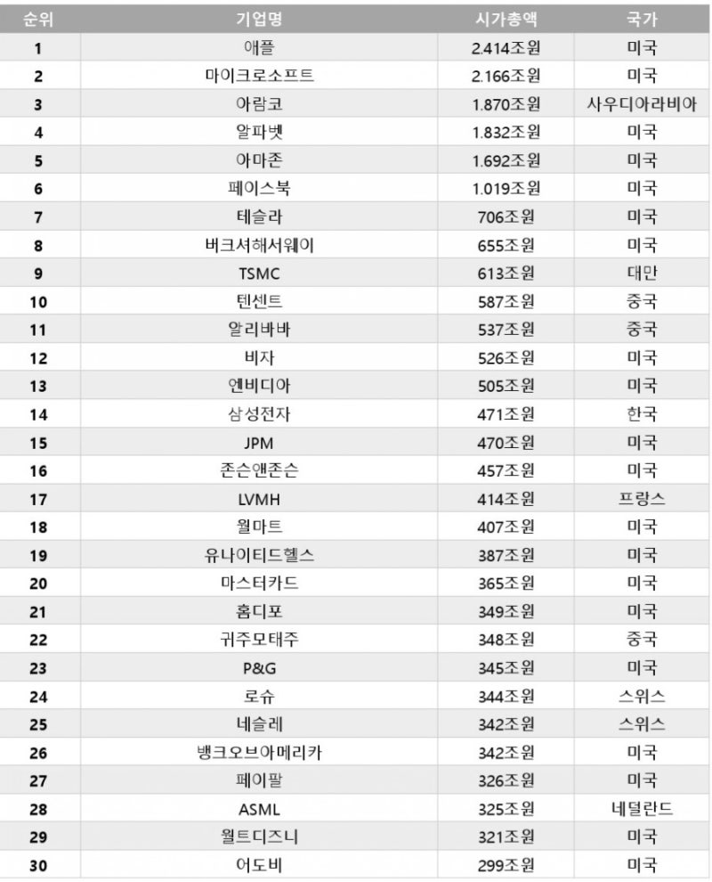 전세계 시가총액순위(8월10일기준) : 네이버 블로그
