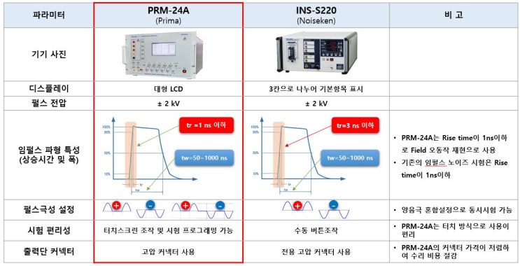  임펄스 비교 자료 (PRM-24A vs INS-S220)