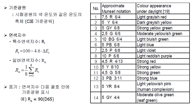 광원색, 색온도, 연색지수 : 네이버 블로그