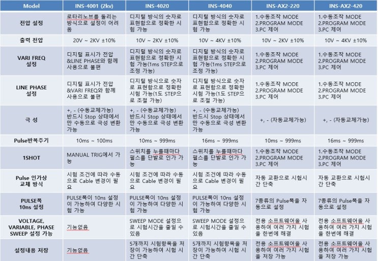  임펄스 모델별 비교 (INS-4001, INS-4020, INS-4040, INS-AX2-220, INS-AX2-420)