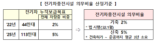  전기차 충전시설 의무대상 및 설치비율 확대 등