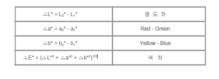 CIE 색 공간 - 광학교육자료 : 네이버 블로그