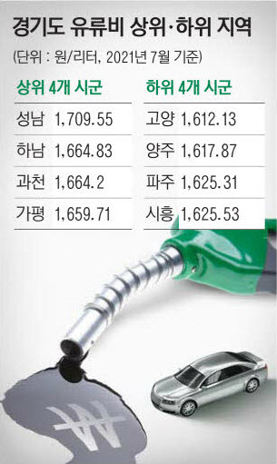 최고가 성남, 최저가는 고양… 경기도내 휘발유 최대 100원 차이 최고가 성남, 최저가는 고양… 경기도내 휘발유 최대 100원 차이