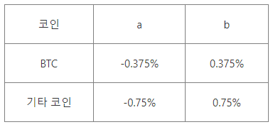  오케이엑스OKEX 추천인 수수료 20% 할인, 선물 펀딩비 어떻게 될까?