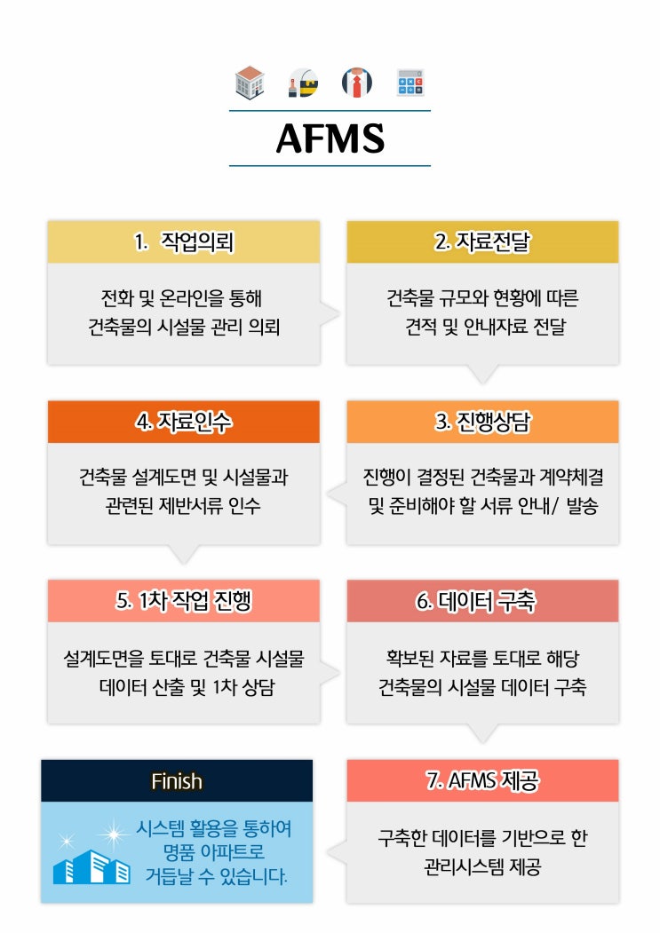  AFMS 작업 진행 과정 안내