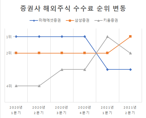  증권사 서학개미 수수료 2배 폭증 삼성. 키움. 미래에셋 1위 다툼 치열!!!