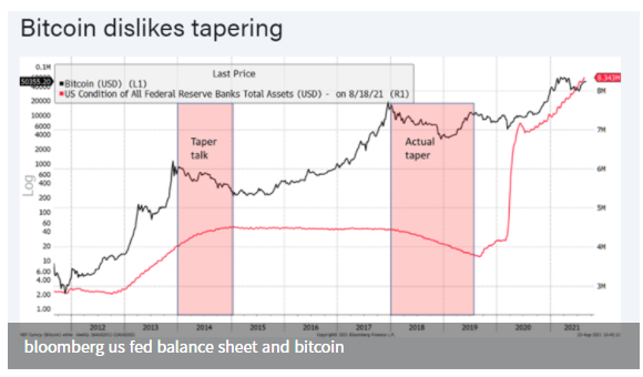 골드만삭스 "2021년 11월 연준 테이퍼링 가능성 높다"…비트코인에 역풍될까