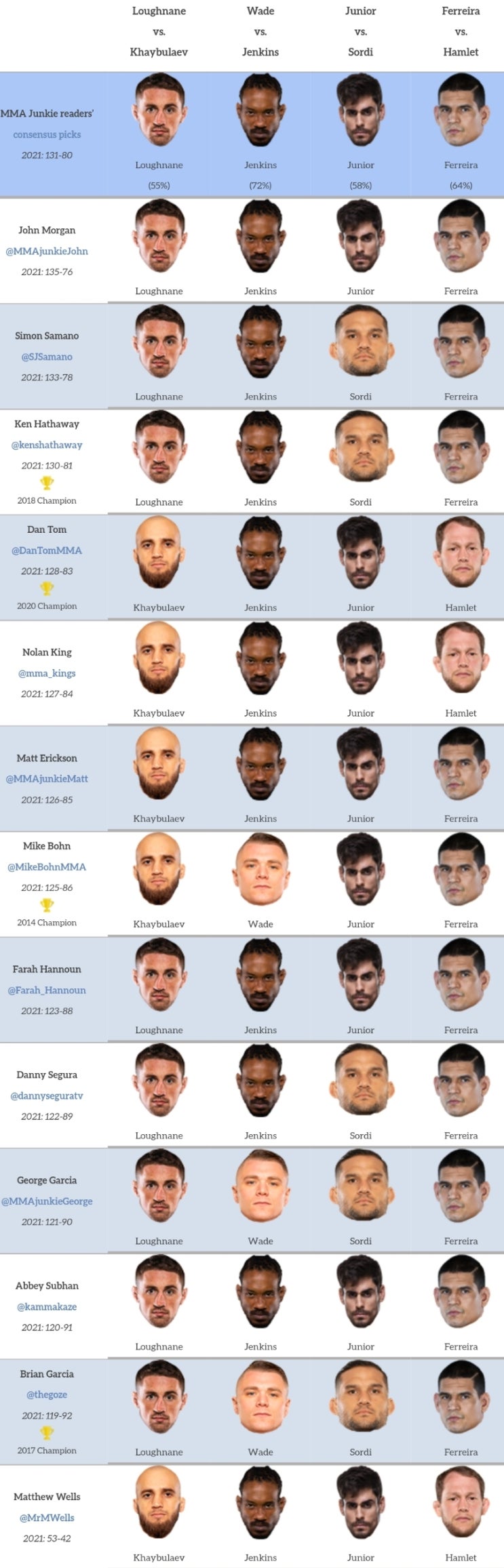 2021 PFL 플레이오프 3: 페더급 & 라이트헤비급 4강전(미디어 예상 및 배당률) 2021 PFL 플레이오프 3: 페더급 & 라이트헤비급 4강전(미디어 예상 및 배당률)