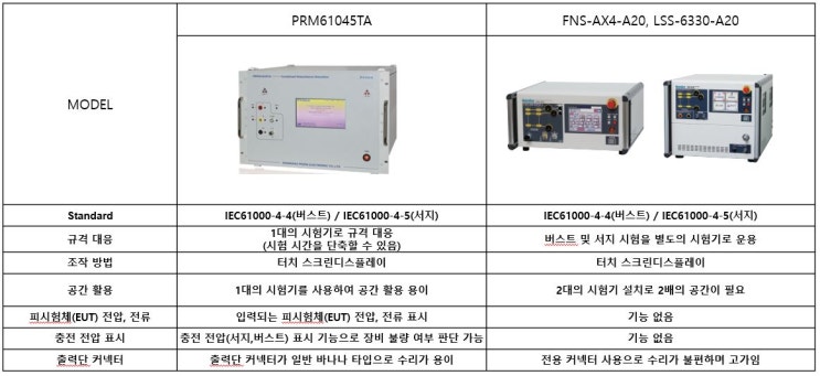  서지&버스트 비교 자료 (PRM61045TA vs FNS-AX4-A20, LSS-6330-A20