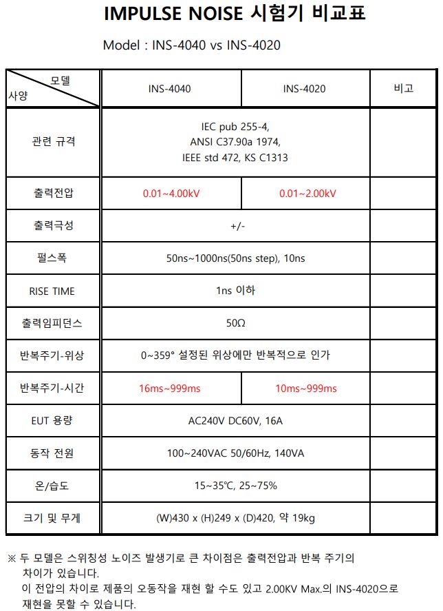  임펄스 노이즈 시험기 비교 자료 (INS-4040 vs INS-4020)