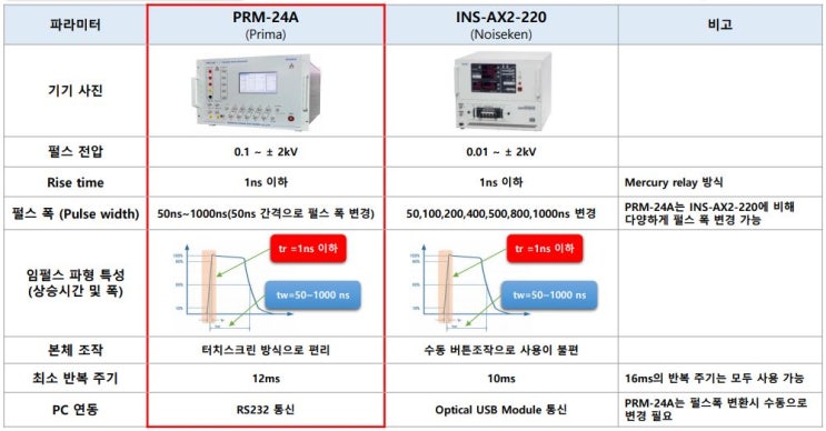  임펄스 비교 자료 (PRM-24A vs INS-AX2-220)