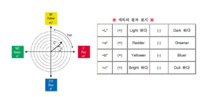 CIE 색 공간 - 광학교육자료 : 네이버 블로그
