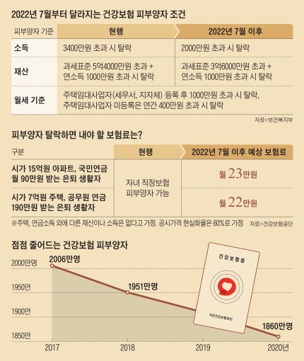 전업주부에 날아올 건보료 30만원 고지서…부부 공동명의 때문?