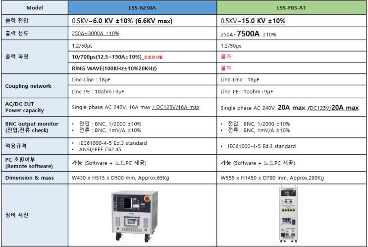  서지 시험기 비교 (LSS-6230A vs LSS-F03-A1)