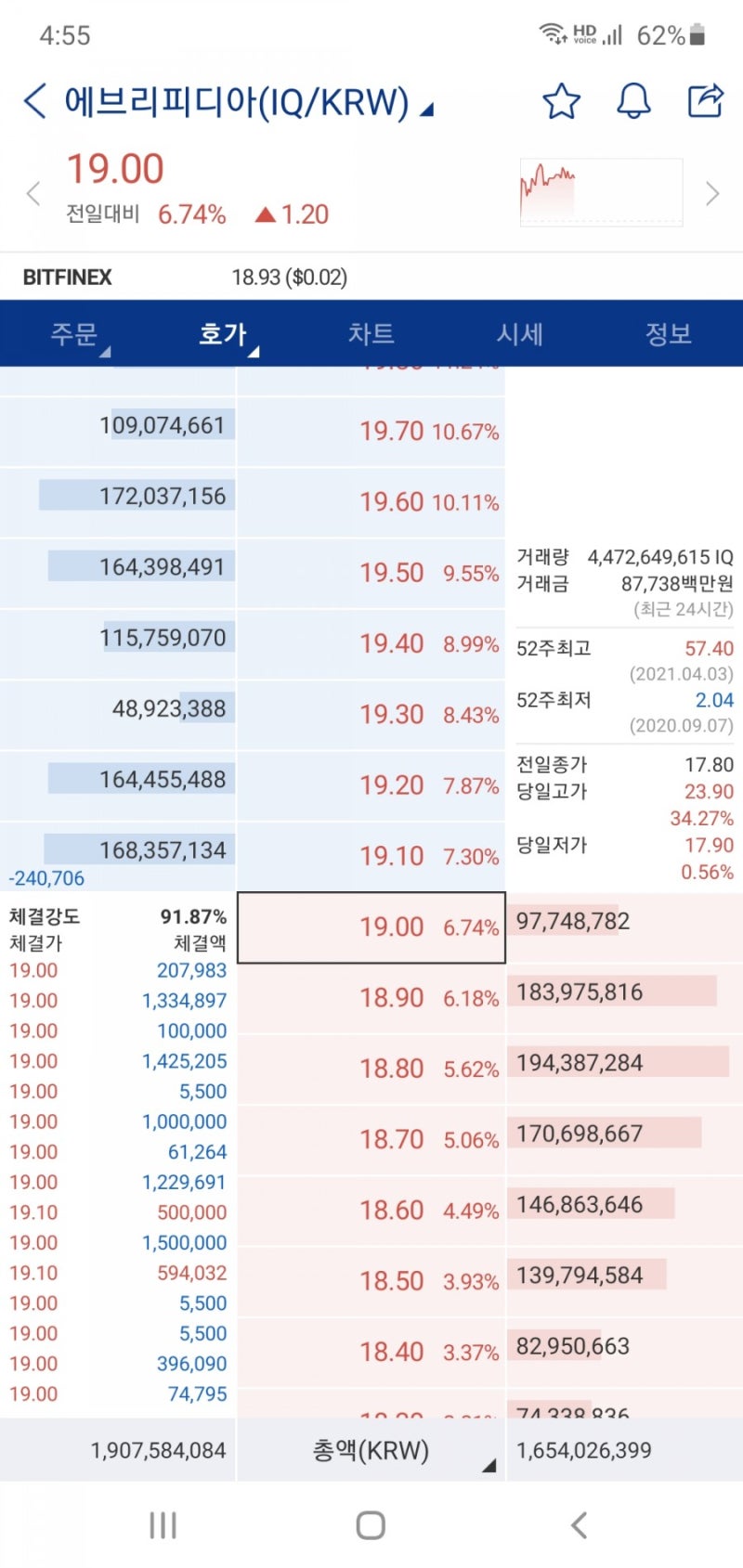 27일 09:00 에브리피디아 23.90(34.27%) : 네이버 블로그