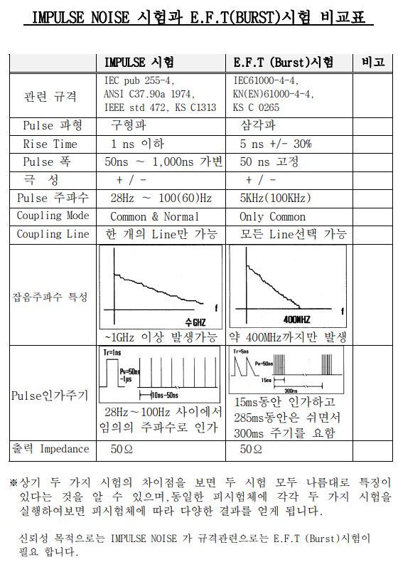 임펄스 노이즈 시험 vs 버스트 노이즈 시험