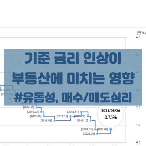  [기준금리 인상] 기준금리 인상이 부동산에 미치는 영향(ft.유동성, 매수/매도심리)