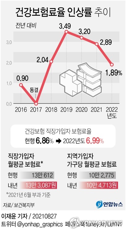 건강보험료율 인상 소식, 2022년에는 1.89% 오름 (feat. 받았으면 내야지)
