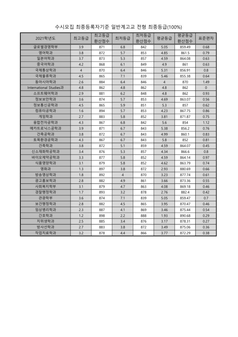 동서대 수시등급 경쟁률 및 입시결과 분석[2021년 동서대학교 입시정보] : 네이버 블로그