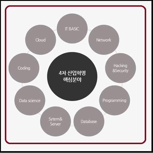  중등코딩교육 : 입문부터 특성화고 진학 학원추천까지