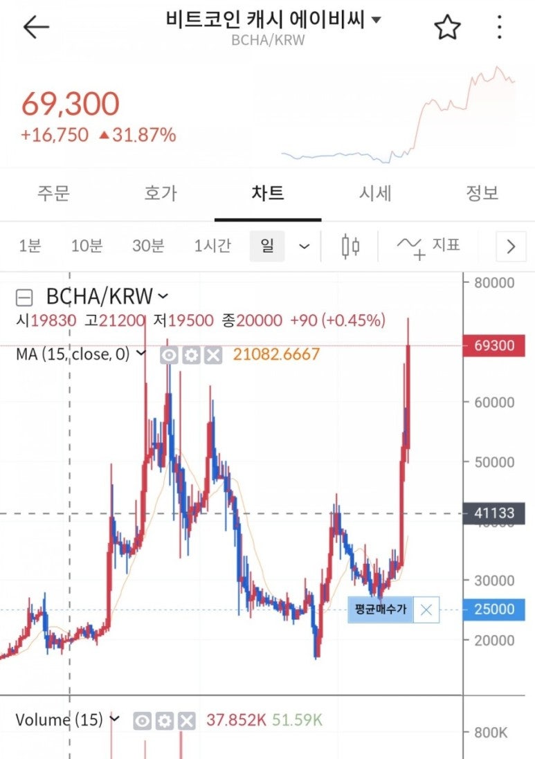 이캐시 XEC 코인 OOO 때문에 400% 상승 : 네이버 블로그