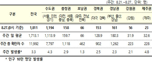  8월 27일 0시 기준 국내 주요 지역 권역별 코로나19 집단감염 발생현황은?