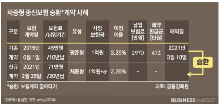 헌 보험 해지하고 새 보험료 낮추라구요?