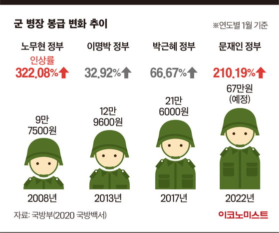 '병장 월급 100만원, 전역때 1000만원' 눈앞…역대 정부 군인 월급통장 '병장 월급 100만원, 전역때 1000만원' 눈앞…역대 정부 군인 월급통장