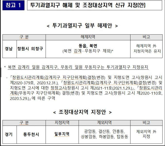  규제지역된 동두천 "가계약 해지"..해제된 창원 "갭투자 활활"
