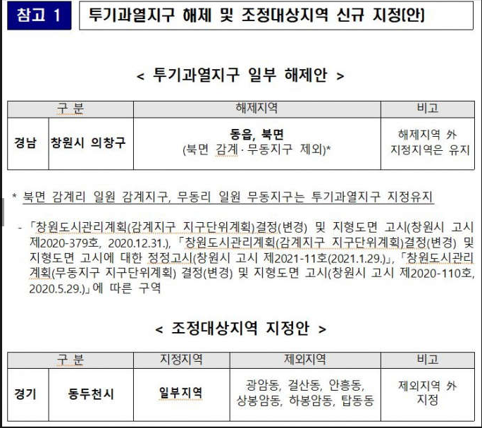 규제지역된 동두천 "가계약 해지"..해제된 창원 "갭투자 활활"