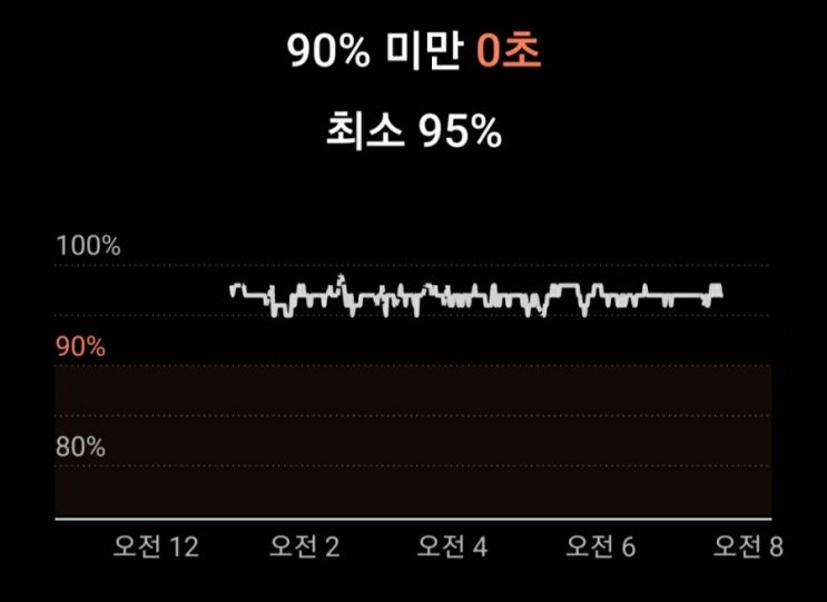  갤럭시 워치4 수면 중 혈중 산소 해석!
