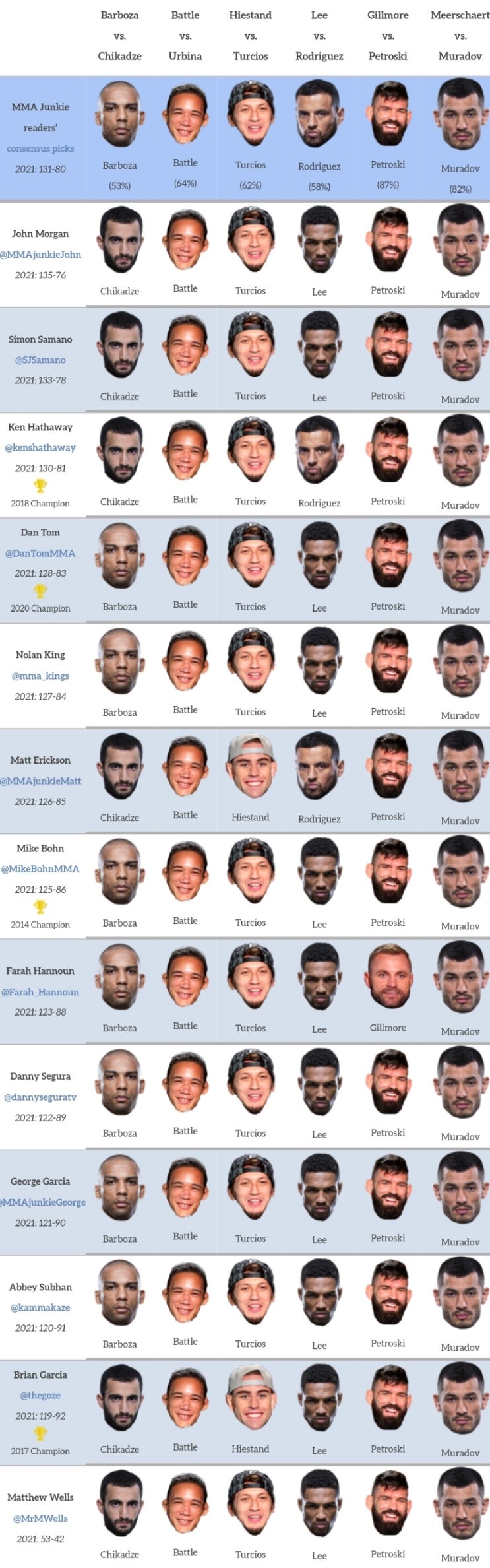 UFC on ESPN 30: 바르보자 vs 치카제(TUF 29 피날레) 프리뷰(미디어 예상 및 배당률) UFC on ESPN 30: 바르보자 vs 치카제(TUF 29 피날레) 프리뷰(미디어 예상 및 배당률)