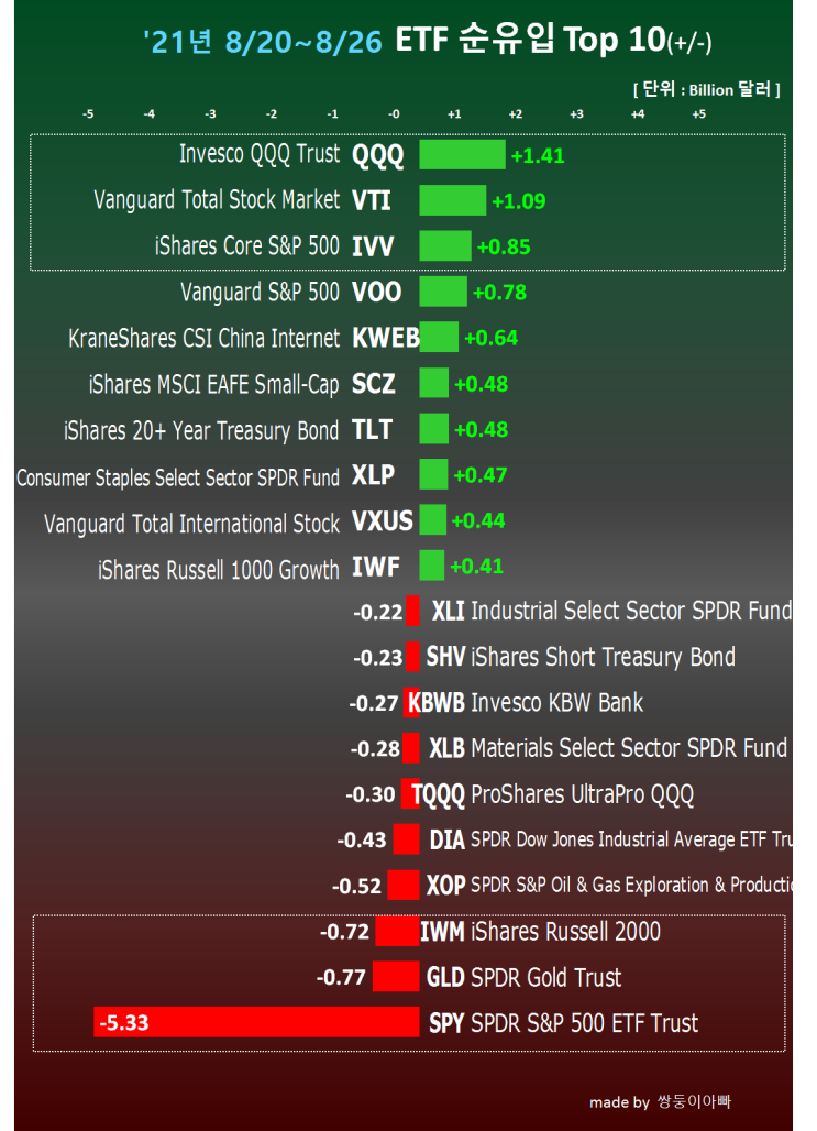 ETF시장 흐름 읽기(8/20~8/26일)