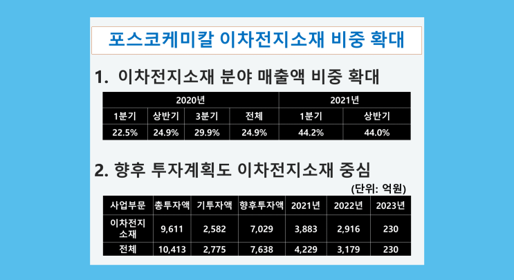  [포스코케미칼] 포스코케미칼 이차전지소재 비중 확대