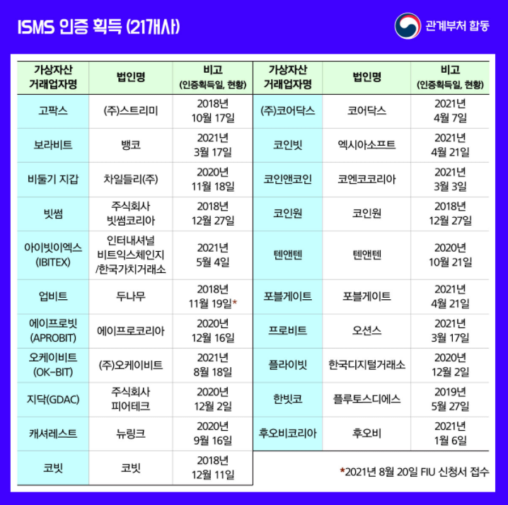  가상자산 가상화폐 필수인증 거래소 목록