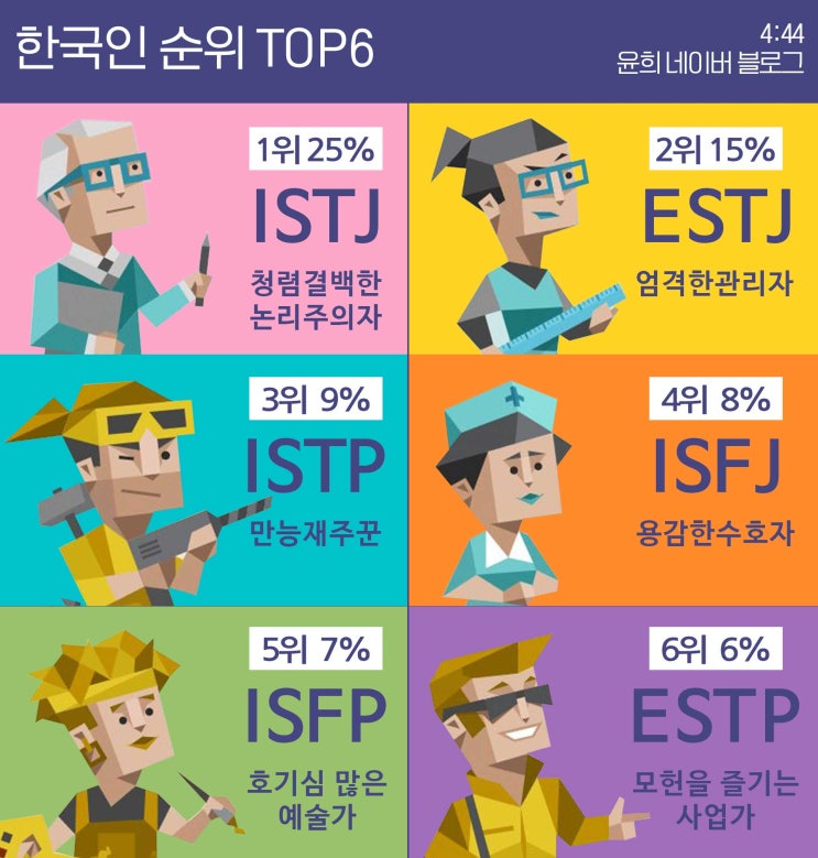 MBTI 한국인 순위 TOP6