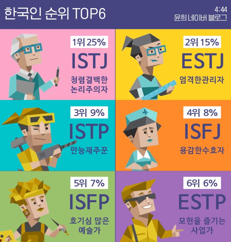  MBTI 한국인 순위 TOP6