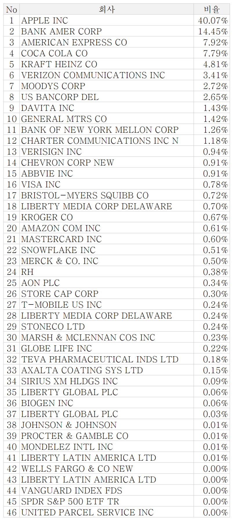 워렌버핏 포트폴리오 2021 : 네이버 블로그