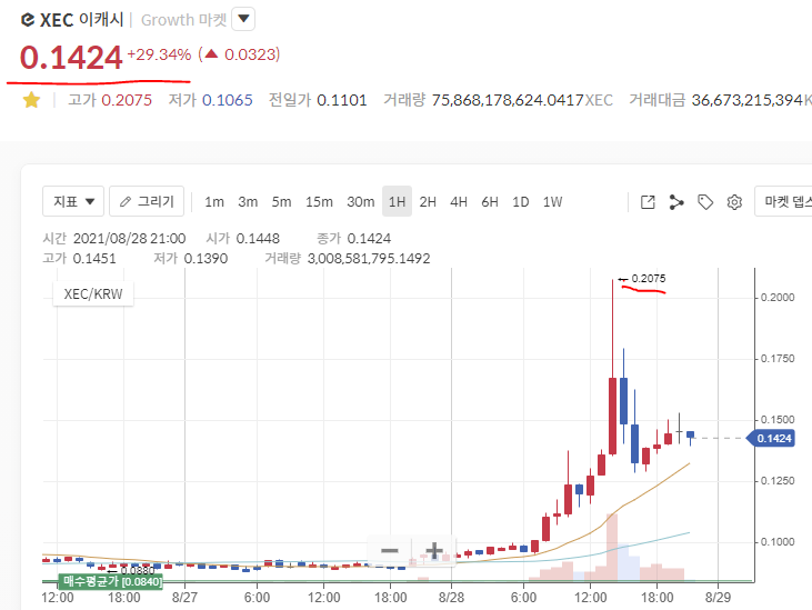 XEC(이캐시,eCash)! 코인원 매수 코인! 떡상 가즈아! (껄무새 소환각) XEC(이캐시,eCash)! 코인원 매수 코인! 떡상 가즈아! (껄무새 소환각)