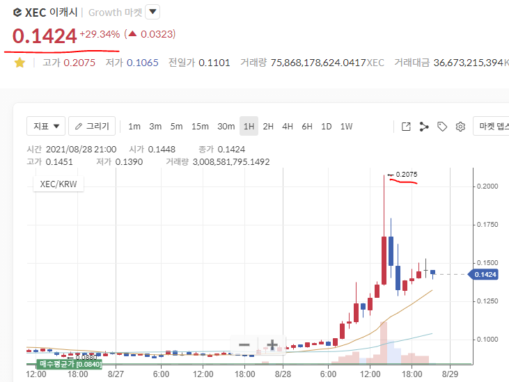 XEC(이캐시,eCash)! 코인원 매수 코인! 떡상 가즈아! (껄무새 소환각) 