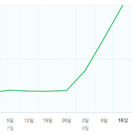  파워블로거 꿈나무의 블로그키우기 한달차 기록(방문자 기반 분석리뷰)
