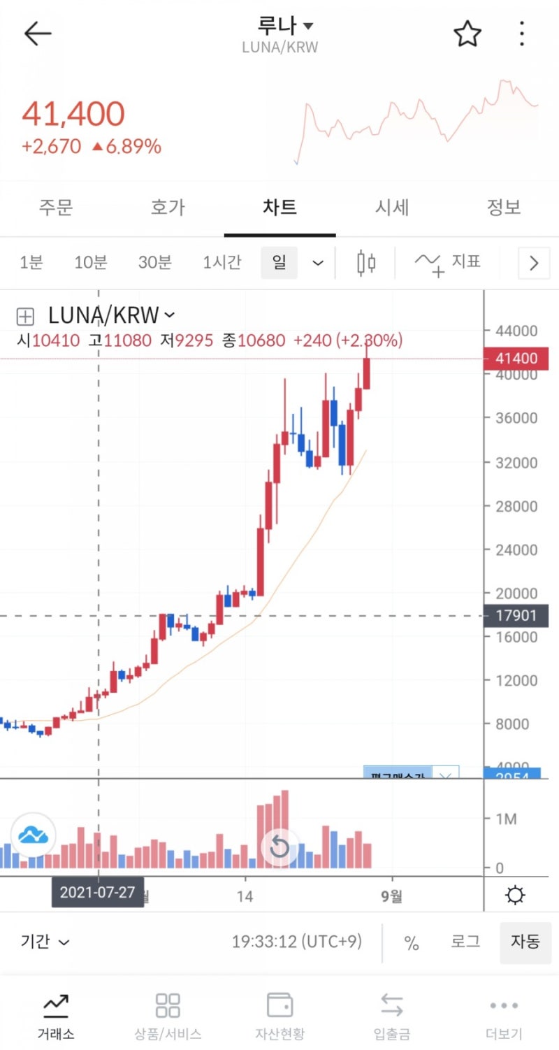 루나 코인 테라 시세 전망 OOO때문에 오름 : 네이버 블로그