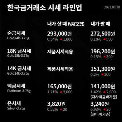 수원금거래소 금값 오늘의 금시세 관망세 유지중, 잭슨홀 미팅결과에 재조정 전망
