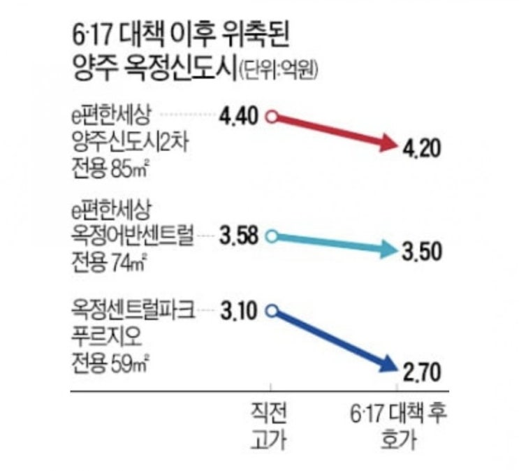  동두천 조정지역 지정 후 어떨까 (feat. 신규지정 이해 및 전망)