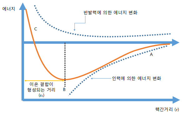  3-2. 이온 결합의 형성과 에너지