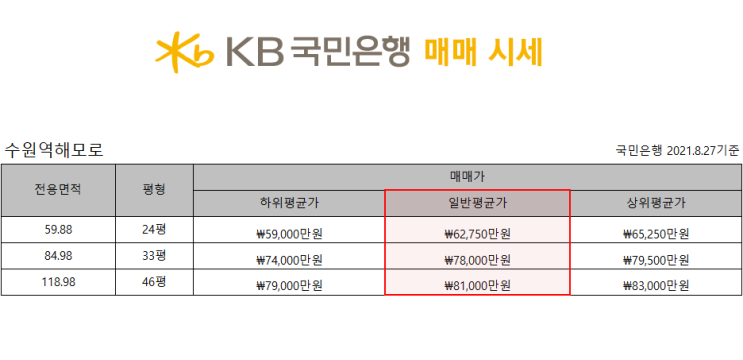  수원역해모로 2021년 8월 27일 기준 국민은행 매매 시세 정보